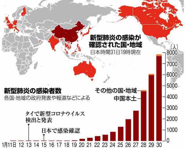 新型肺炎の感染者数